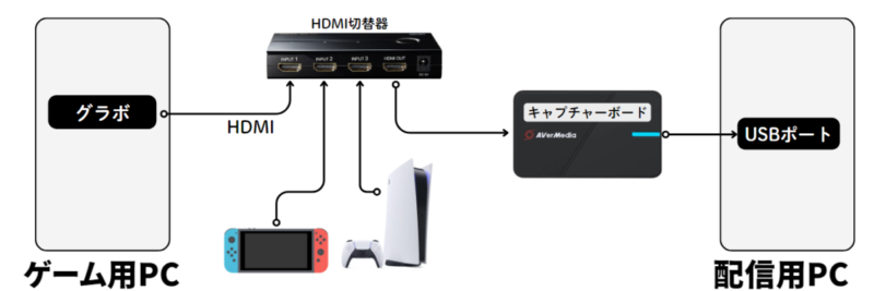 ２PC配信簡易図