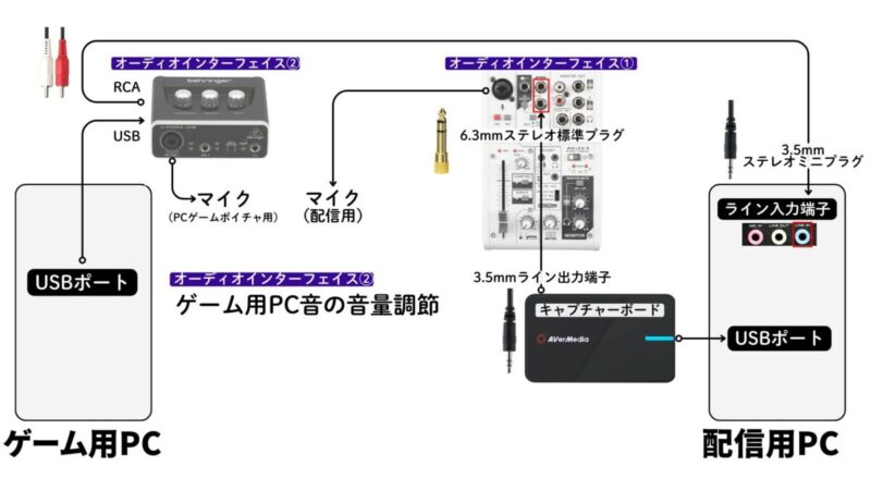 2PC配信の音声を有線でつなぐ方法