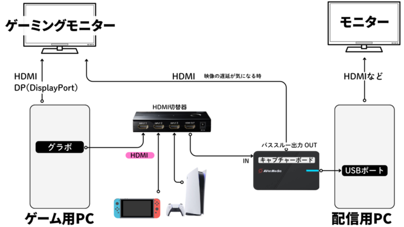 ２PC配信の映像配線