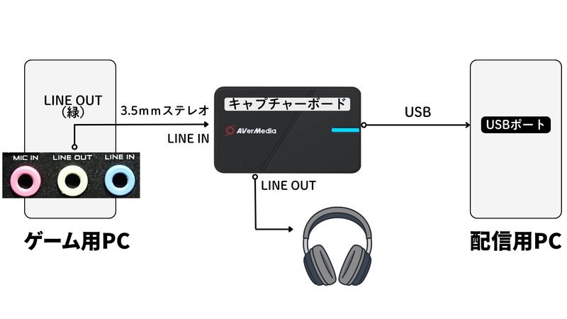 ゲーム用PCのLINE OUTからGC551G2のLINE INへ接続し、LINE OUTからヘッドホン、USBで配信用PCへ音声を送る接続図