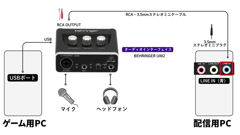 ゲーム用PCからUM2を経由して配信用PCのLINE INへゲーム音を送る2PC配信の音声接続図