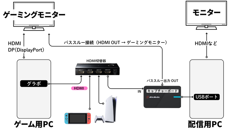 ゲーム用PCとHDMI切替器、キャプチャーボード、配信用PCを接続した2PC配信の映像配線例