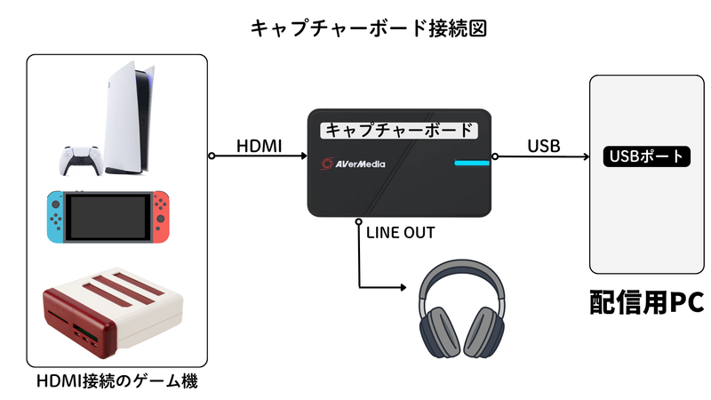 PS5・Nintendo Switch・レトロフリークをキャプチャーボード経由で配信用PCに接続する図