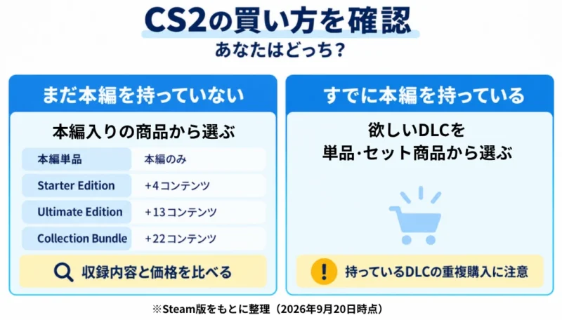 Cities: Skylines IIを本編所有状況から選ぶ買い方の図