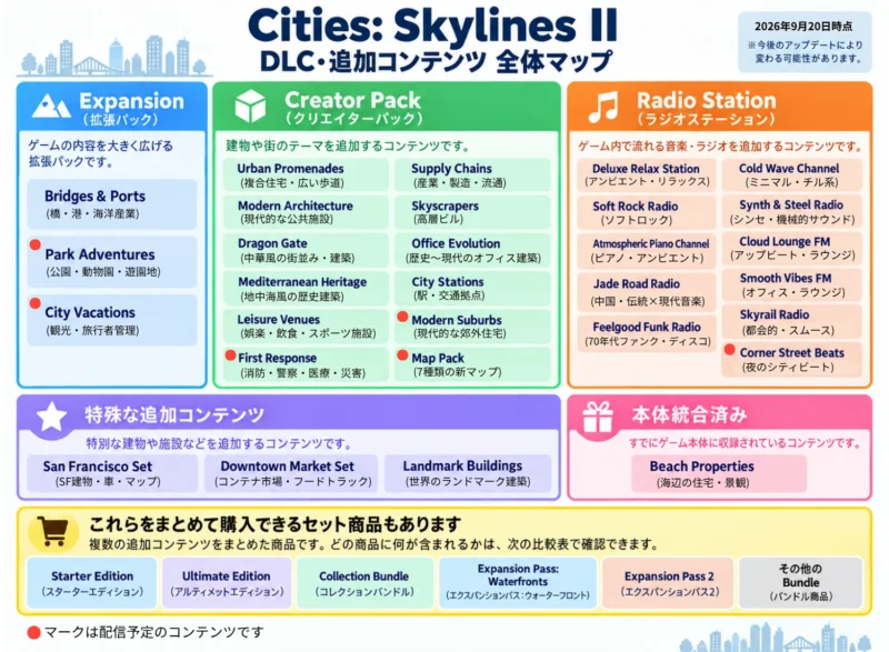 Cities: Skylines IIのDLC・追加コンテンツとセット商品の全体マップ