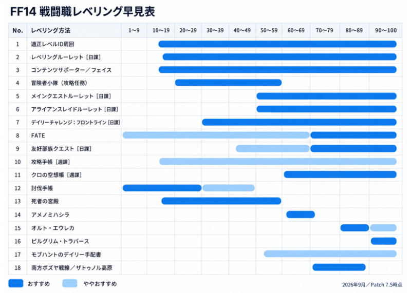 FF14の戦闘職レベリング方法をLv1〜100のレベル帯別にまとめた早見表。ID周回、ルーレット、FATE、友好部族クエスト、ディープダンジョン、攻略手帳など18項目を「おすすめ」「ややおすすめ」で色分け。
