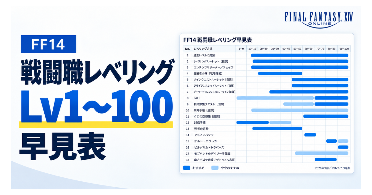 FF14の戦闘職レベリングLv1〜100早見表を紹介するアイキャッチ。レベル帯ごとのおすすめレベル上げ方法を一覧で確認できる。