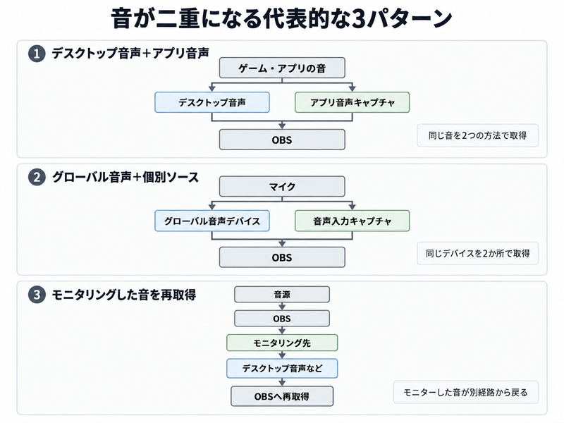 OBSで音が二重になる代表的な3つの音声経路を示した図
