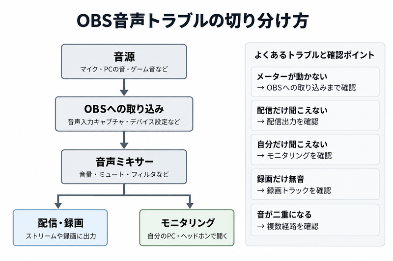 OBSの音声トラブルを音源から配信・録画までの経路で切り分ける図