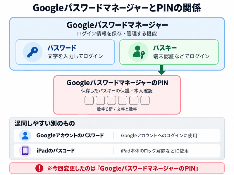 Googleパスワードマネージャーに保存されるパスワード・パスキーと、パスキーを保護するPINの関係を示した図
