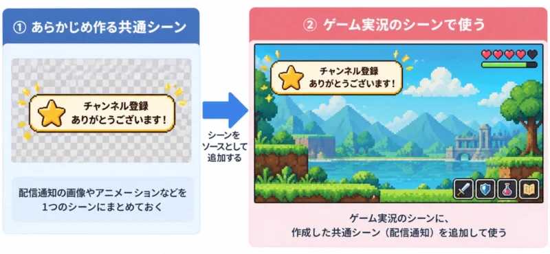 OBSで作成した配信通知用の共通シーンを、ゲーム実況シーンに追加して使う例。左側に「チャンネル登録ありがとうございます!」の通知、右側に同じ通知を表示したドット絵風のゲーム配信画面を示している。