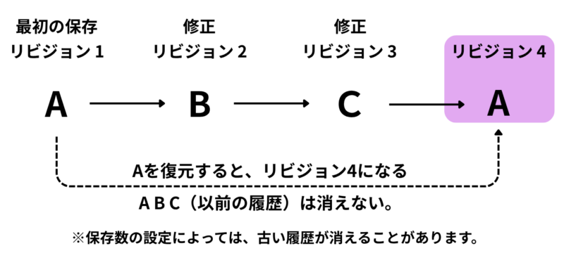 - WordPressで過去のリビジョンを復元すると新しい履歴として追加される流れ